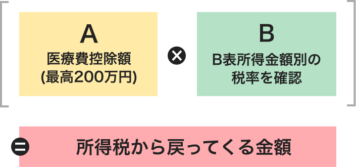 医療費控除計算式