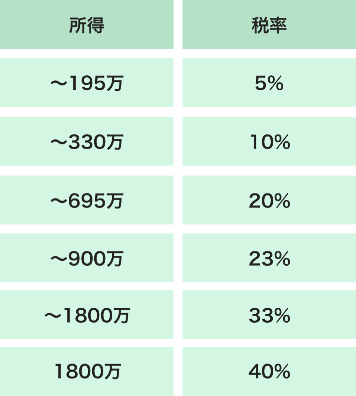 医療費控除計算式