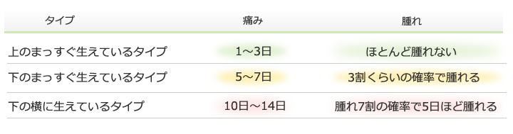 親知らずの痛みと腫れ|上のまっすぐ生えているタイプは1〜3日、ほとんど腫れない。下のまっすぐ生えているタイプは5〜7日、3割くらいの確率で腫れる。下の横に生えているタイプは10日〜14日、腫れ7割の確率で5日ほど腫れる。
